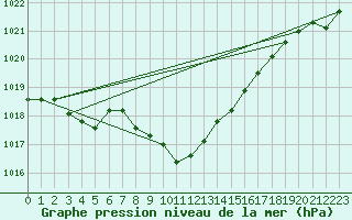 Courbe de la pression atmosphrique pour Bad Mitterndorf