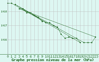 Courbe de la pression atmosphrique pour Lannion (22)