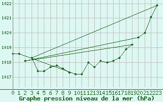 Courbe de la pression atmosphrique pour Orlans (45)