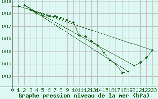 Courbe de la pression atmosphrique pour Millau - Soulobres (12)