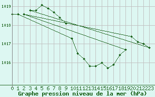 Courbe de la pression atmosphrique pour Warburg