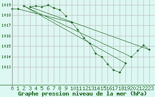 Courbe de la pression atmosphrique pour Cressier