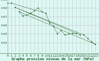 Courbe de la pression atmosphrique pour Kvitsoy Nordbo