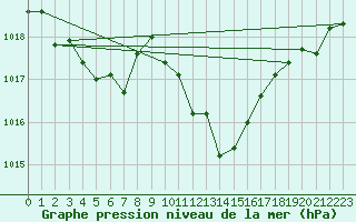 Courbe de la pression atmosphrique pour Bziers Cap d