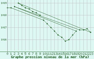 Courbe de la pression atmosphrique pour Oschatz