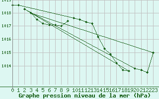 Courbe de la pression atmosphrique pour Gruissan (11)