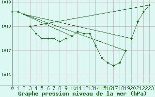 Courbe de la pression atmosphrique pour Nostang (56)