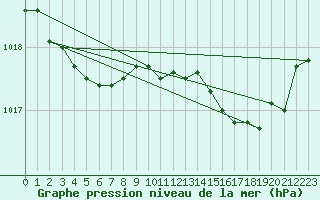 Courbe de la pression atmosphrique pour Sallles d