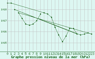 Courbe de la pression atmosphrique pour Xert / Chert (Esp)