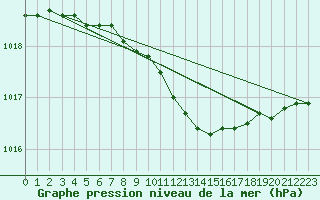 Courbe de la pression atmosphrique pour Inari Rajajooseppi