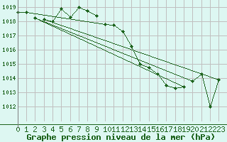 Courbe de la pression atmosphrique pour Ponza