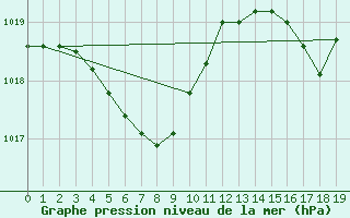 Courbe de la pression atmosphrique pour Aburatsu