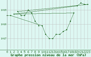 Courbe de la pression atmosphrique pour Gsgen