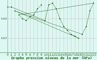 Courbe de la pression atmosphrique pour Hestrud (59)