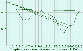 Courbe de la pression atmosphrique pour Coulommes-et-Marqueny (08)