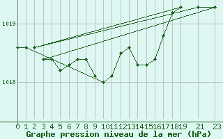 Courbe de la pression atmosphrique pour Jokkmokk FPL