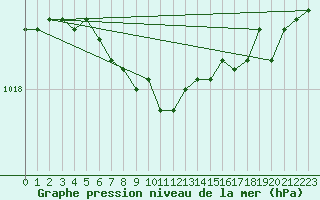 Courbe de la pression atmosphrique pour Tanabru