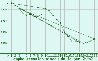 Courbe de la pression atmosphrique pour Bremervoerde