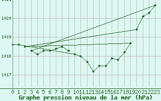 Courbe de la pression atmosphrique pour Thomastown