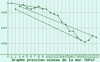 Courbe de la pression atmosphrique pour Kongsberg Brannstasjon