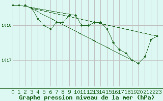 Courbe de la pression atmosphrique pour Landivisiau (29)