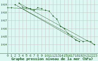 Courbe de la pression atmosphrique pour Landivisiau (29)