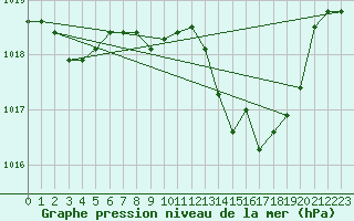 Courbe de la pression atmosphrique pour Grenoble/St-Etienne-St-Geoirs (38)