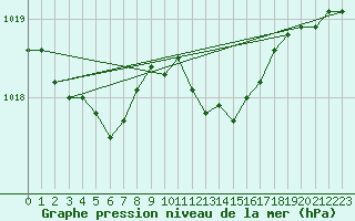 Courbe de la pression atmosphrique pour Herstmonceux (UK)