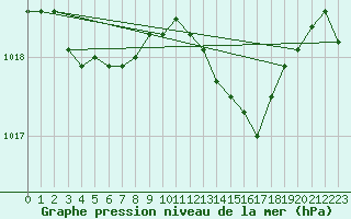 Courbe de la pression atmosphrique pour Solenzara - Base arienne (2B)