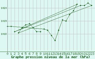 Courbe de la pression atmosphrique pour Lesko