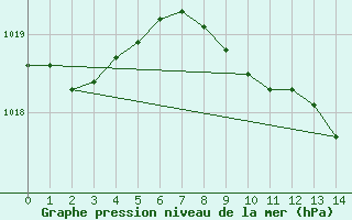 Courbe de la pression atmosphrique pour Cottbus