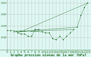 Courbe de la pression atmosphrique pour Ristolas (05)