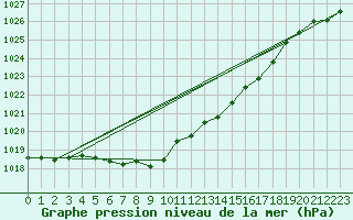 Courbe de la pression atmosphrique pour Enontekio Nakkala