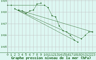 Courbe de la pression atmosphrique pour Voinmont (54)