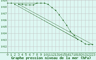 Courbe de la pression atmosphrique pour Bouligny (55)