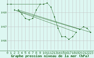 Courbe de la pression atmosphrique pour Sant Quint - La Boria (Esp)