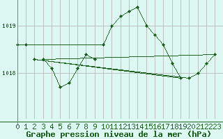 Courbe de la pression atmosphrique pour Cap Cpet (83)