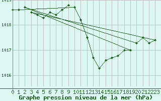 Courbe de la pression atmosphrique pour Wdenswil