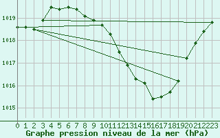 Courbe de la pression atmosphrique pour Muehldorf