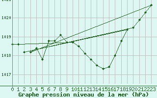 Courbe de la pression atmosphrique pour Miskolc