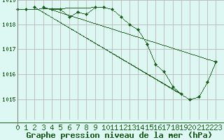 Courbe de la pression atmosphrique pour Deauville (14)