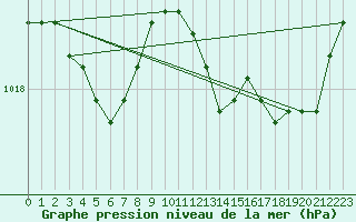 Courbe de la pression atmosphrique pour Saint-Haon (43)