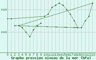 Courbe de la pression atmosphrique pour Cap Ferret (33)