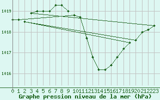 Courbe de la pression atmosphrique pour Bechet