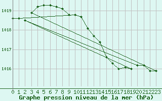 Courbe de la pression atmosphrique pour Neuruppin