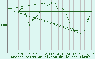 Courbe de la pression atmosphrique pour Lanvoc (29)