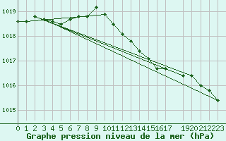 Courbe de la pression atmosphrique pour Terschelling Hoorn