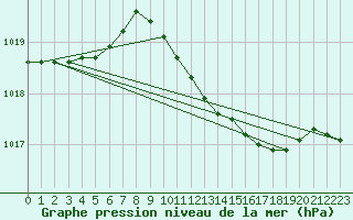 Courbe de la pression atmosphrique pour Northolt