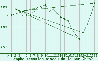 Courbe de la pression atmosphrique pour Pau (64)