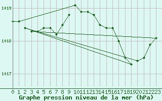 Courbe de la pression atmosphrique pour Nostang (56)